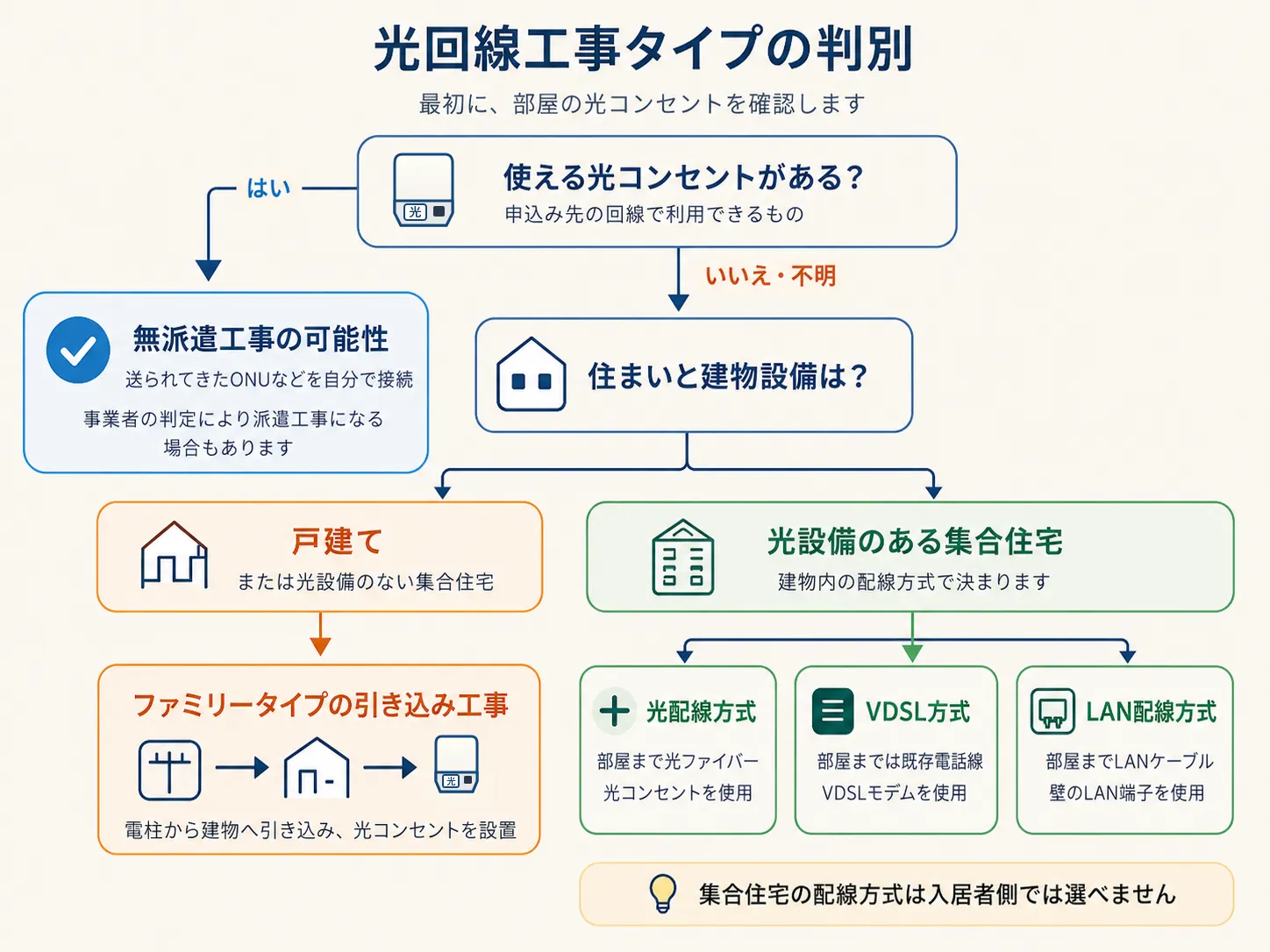 光コンセントの有無と建物設備から、無派遣・ファミリー・光配線・VDSL・LAN配線の5タイプを判別するフローチャート