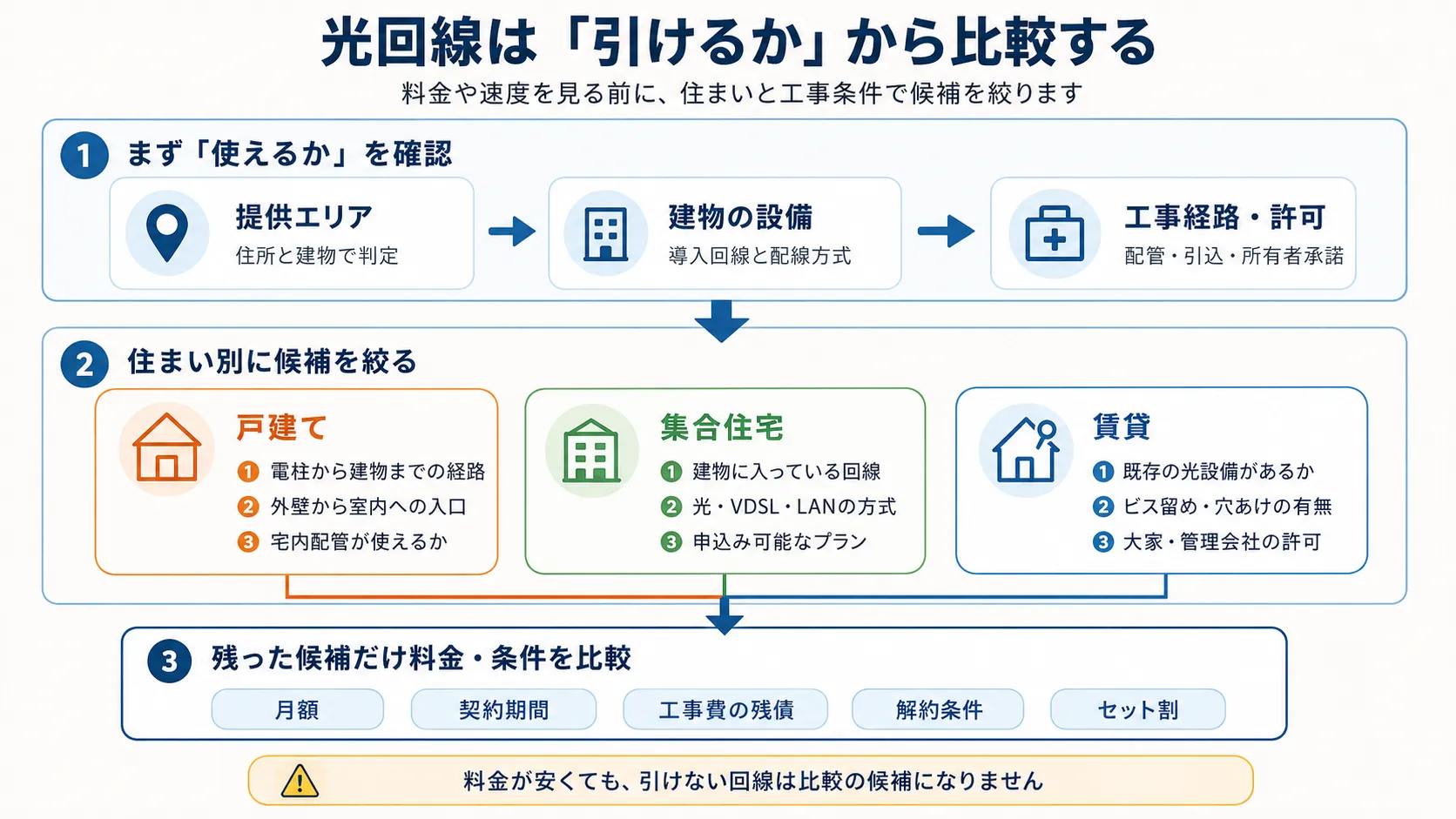 住まい別に光回線の工事条件を比べるイラスト