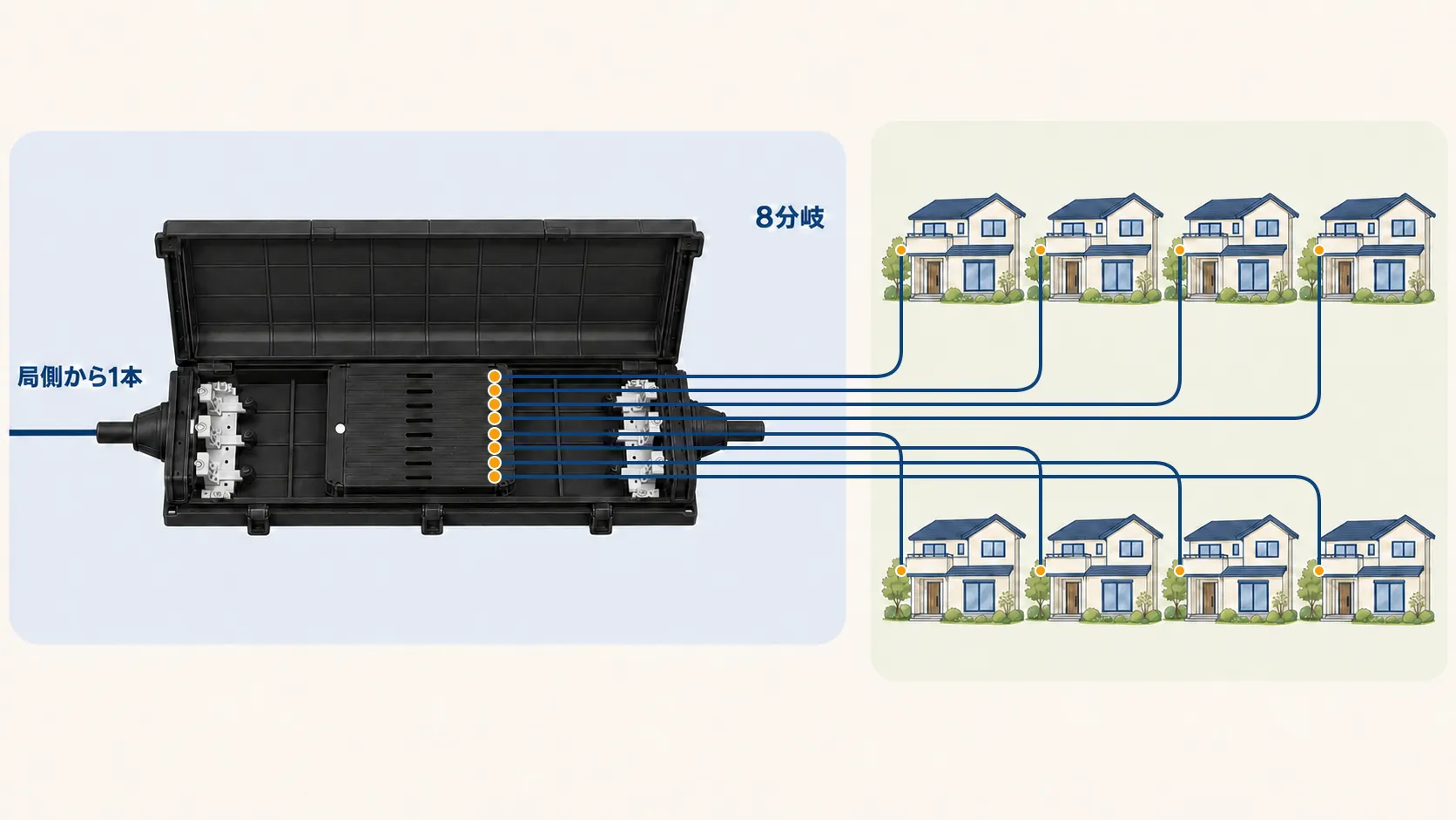 通信局から電柱上のクロージャを経由し、戸建てとマンションへ光回線が分岐する図解
