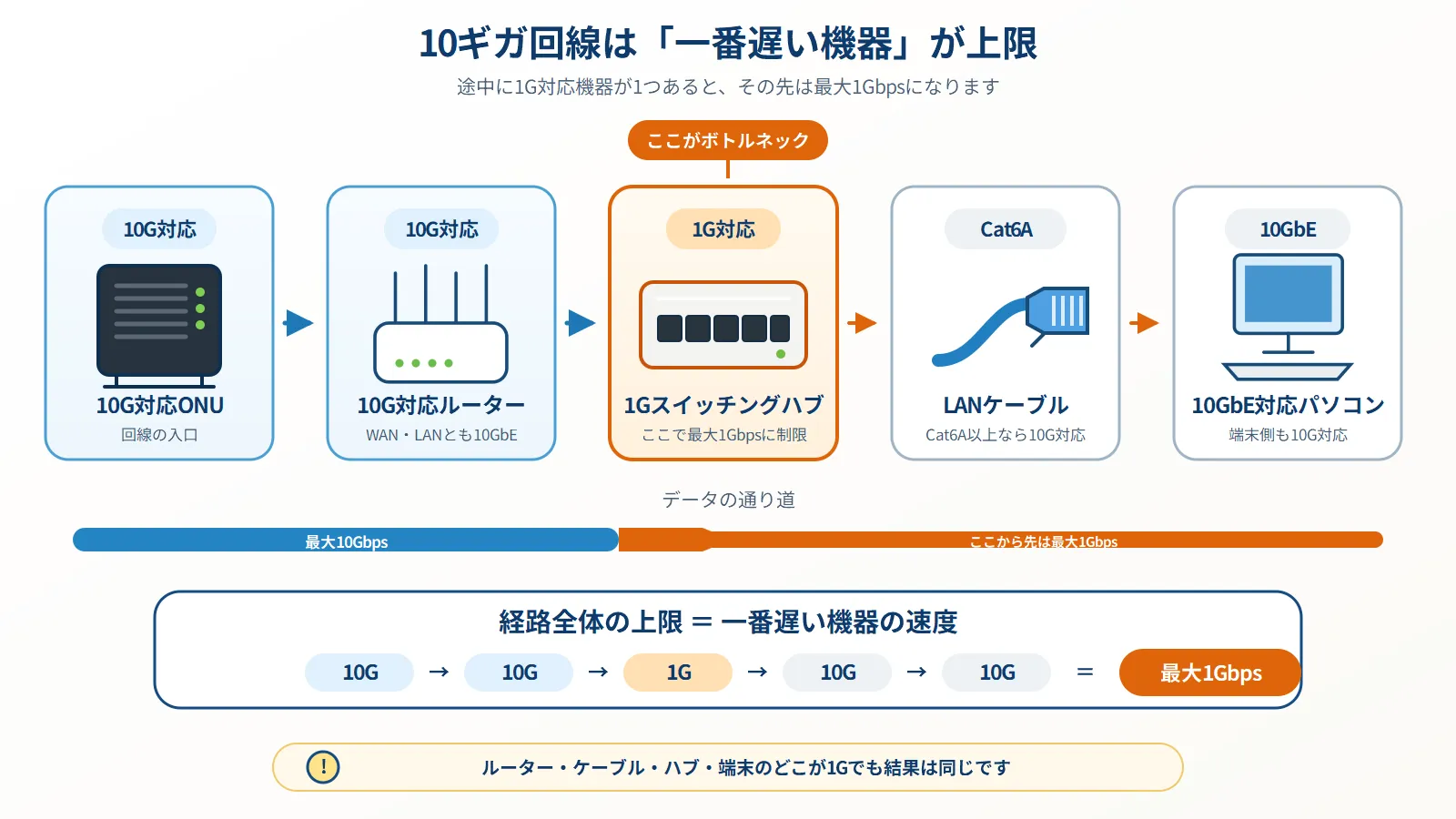 ONU、Wi-Fiルーター、1Gハブ、LANケーブル、パソコンが並び、1Gハブが通信経路のボトルネックになる図解