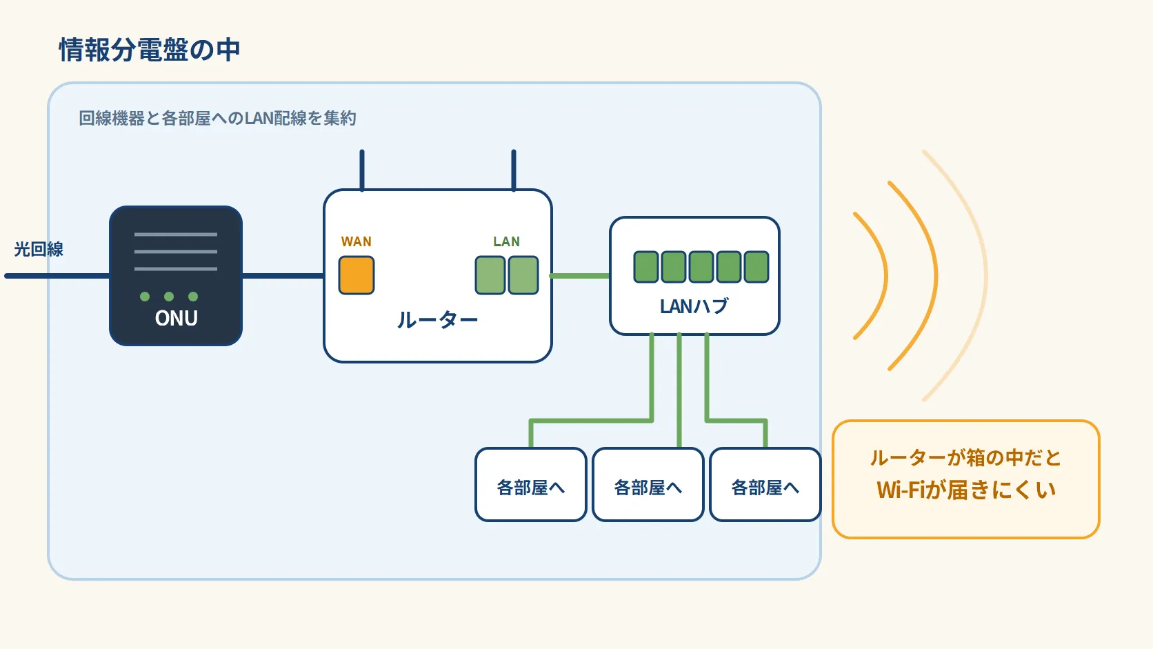 情報分電盤の中にONU、ルーター、LANハブが収まり各部屋へ配線が伸びるが、箱の外へはWi-Fiが届きにくいことを示した図