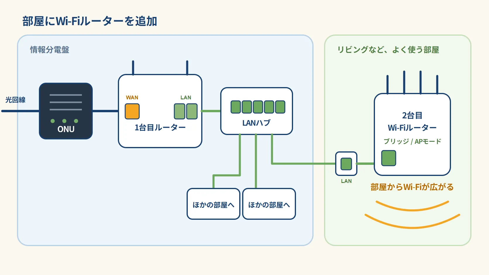 情報分電盤の中のONUと1台目ルーター、LANハブから各部屋へ配線し、リビングの2台目ルーターをブリッジモードで接続してWi-Fiを飛ばす構成図