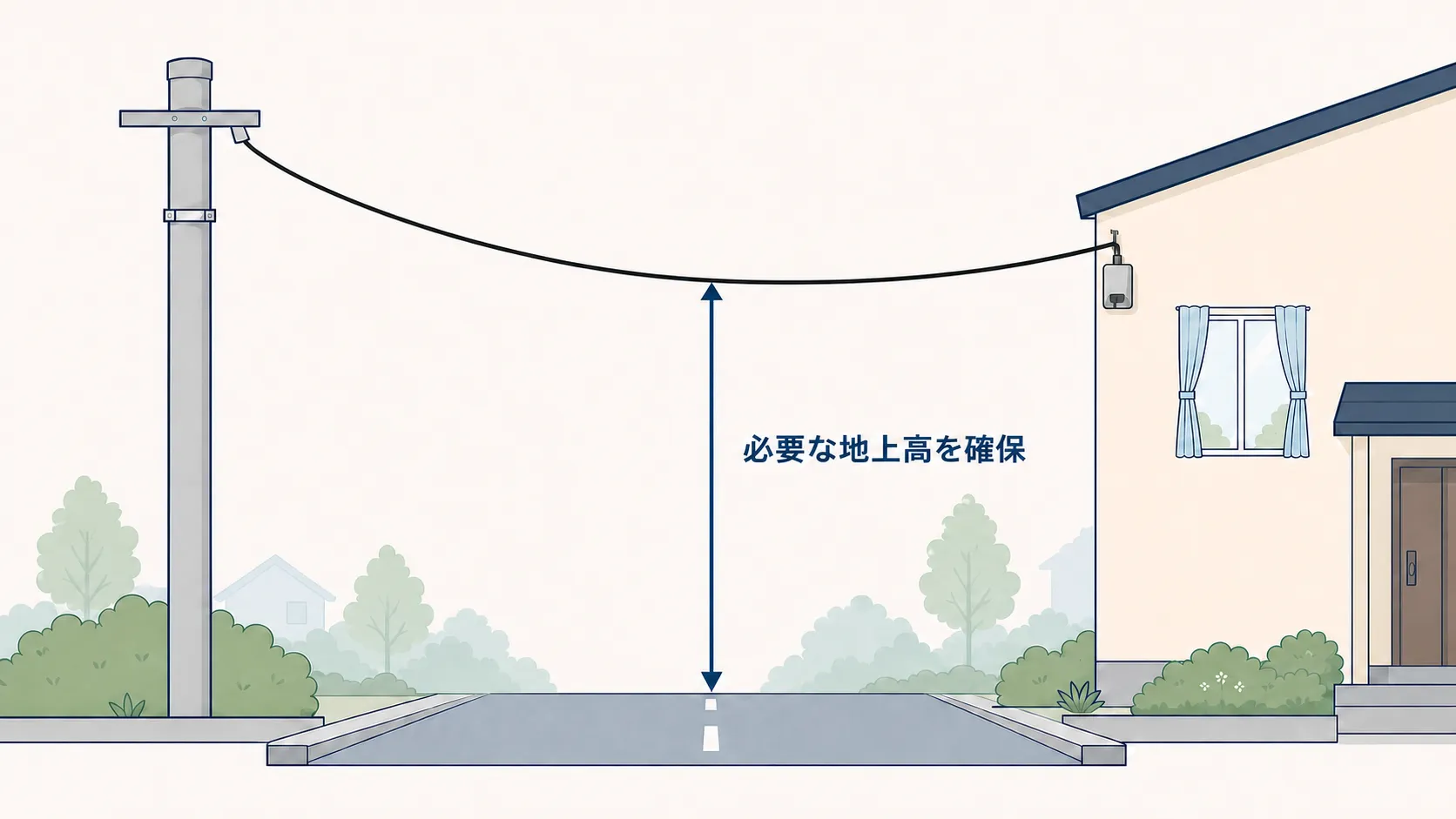 電柱から道路をまたいで住宅の引き込み口へ渡る光ケーブルと、路面までの必要な地上高を示す矢印