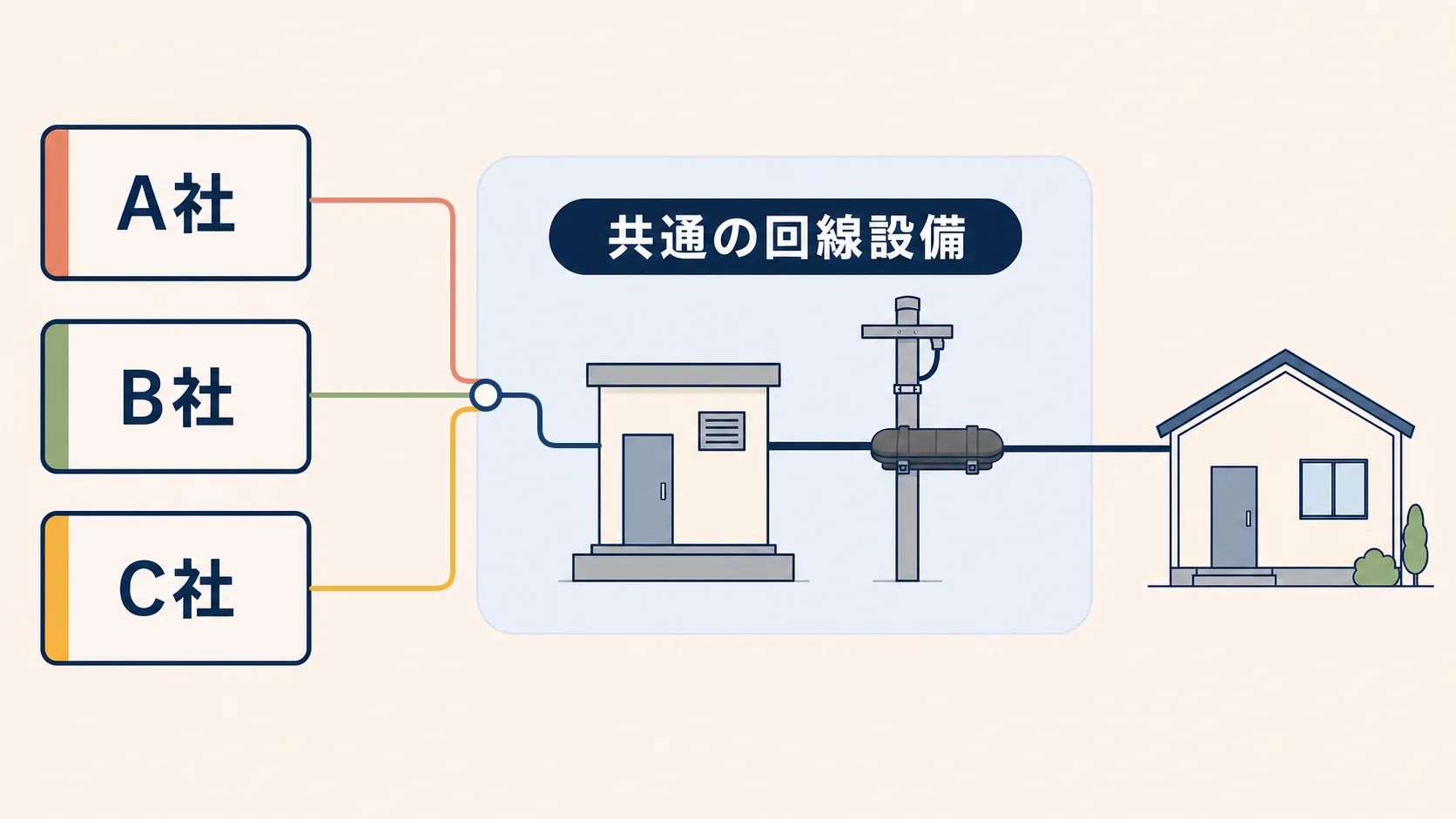 異なる契約窓口から申し込んでも、同じ局舎と電柱の設備を通って自宅へ届くことを示した図解