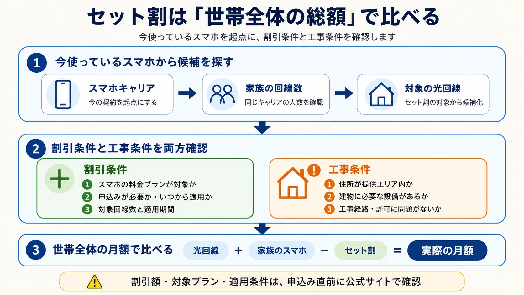 スマホキャリアと家族の回線数からセット割対象の光回線を絞り、割引条件・工事条件・世帯全体の月額を確認する図解